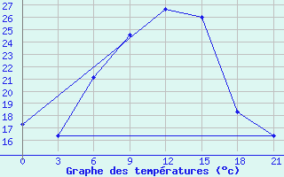 Courbe de tempratures pour Smolensk