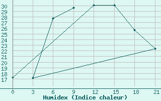 Courbe de l'humidex pour Tula