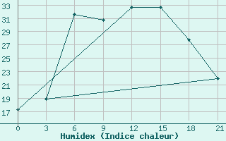 Courbe de l'humidex pour Vinnicy