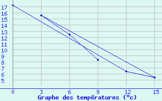 Courbe de tempratures pour Semjachik