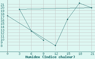 Courbe de l'humidex pour Fort Vermilion