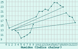 Courbe de l'humidex pour Grenoble/St-Etienne-St-Geoirs (38)