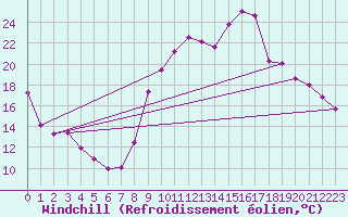 Courbe du refroidissement olien pour Besson - Chassignolles (03)
