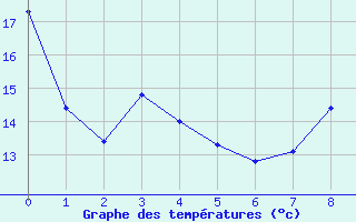 Courbe de tempratures pour Varces (38)