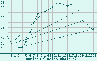 Courbe de l'humidex pour Goettingen