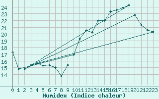 Courbe de l'humidex pour Jan (Esp)