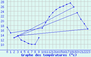 Courbe de tempratures pour Dax (40)