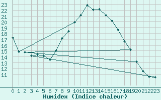 Courbe de l'humidex pour Beitem (Be)