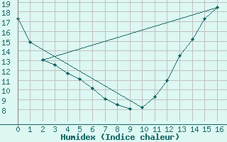 Courbe de l'humidex pour North Bay, Ont.