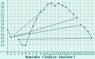 Courbe de l'humidex pour Meiringen