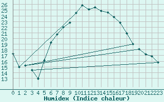 Courbe de l'humidex pour Zwerndorf-Marchegg