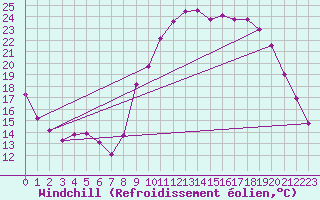 Courbe du refroidissement olien pour Lans-en-Vercors (38)