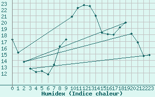 Courbe de l'humidex pour Liefrange (Lu)