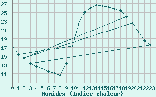 Courbe de l'humidex pour Guret (23)