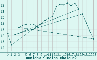 Courbe de l'humidex pour Tours (37)