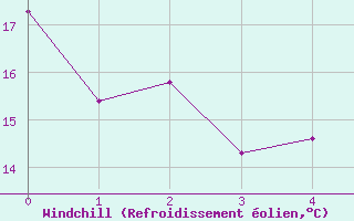 Courbe du refroidissement olien pour Diepholz