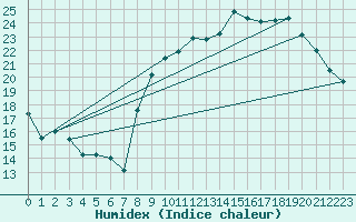 Courbe de l'humidex pour Buzenol (Be)