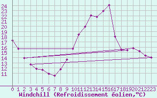 Courbe du refroidissement olien pour Nostang (56)