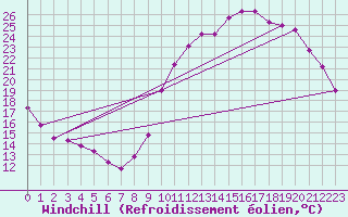 Courbe du refroidissement olien pour Saint-Michel-Mont-Mercure (85)