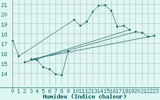 Courbe de l'humidex pour Potes / Torre del Infantado (Esp)