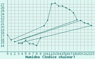 Courbe de l'humidex pour Cap Cpet (83)