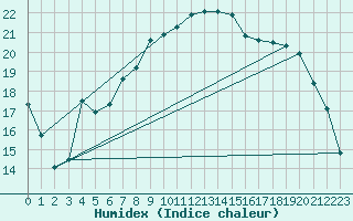 Courbe de l'humidex pour Cevio (Sw)