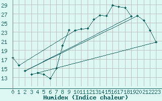 Courbe de l'humidex pour Rmering-ls-Puttelange (57)