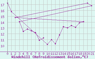 Courbe du refroidissement olien pour Roquemaure