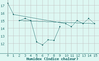 Courbe de l'humidex pour Gottfrieding