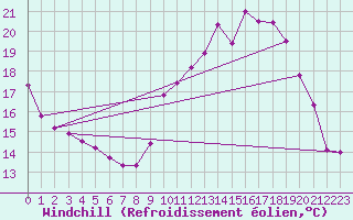 Courbe du refroidissement olien pour Guret Saint-Laurent (23)
