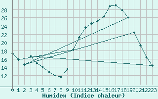 Courbe de l'humidex pour Saclas (91)