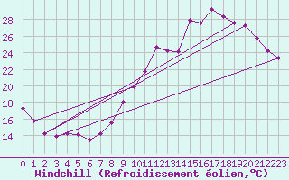Courbe du refroidissement olien pour Cernay-la-Ville (78)