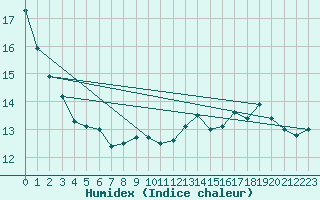 Courbe de l'humidex pour Svinoy Fyr