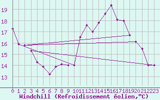 Courbe du refroidissement olien pour Le Luc - Cannet des Maures (83)