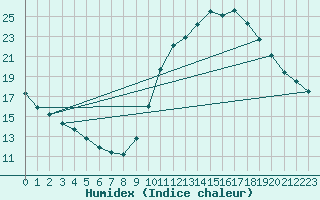 Courbe de l'humidex pour Dieppe (76)