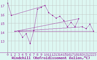 Courbe du refroidissement olien pour Grenoble/agglo Le Versoud (38)