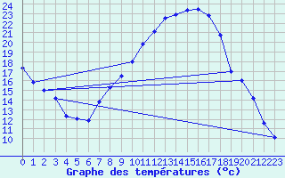 Courbe de tempratures pour Xativa