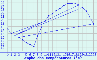Courbe de tempratures pour Sgur-le-Chteau (19)