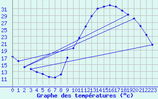 Courbe de tempratures pour Saint-Paul-lez-Durance (13)