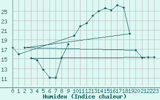 Courbe de l'humidex pour Ger (64)