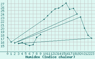 Courbe de l'humidex pour Chteau-Chinon (58)