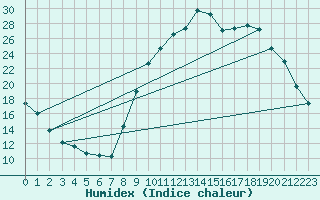 Courbe de l'humidex pour La Beaume (05)