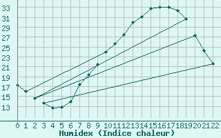 Courbe de l'humidex pour Villardeciervos