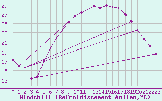 Courbe du refroidissement olien pour Twenthe (PB)