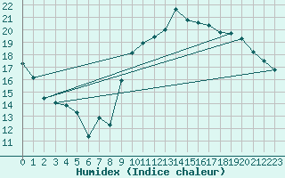 Courbe de l'humidex pour Niort (79)