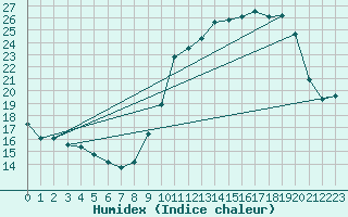 Courbe de l'humidex pour Villarzel (Sw)