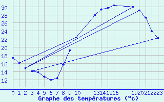 Courbe de tempratures pour Grandfresnoy (60)