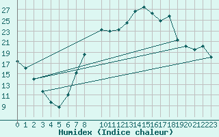 Courbe de l'humidex pour Reinosa