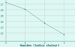 Courbe de l'humidex pour Saclas (91)