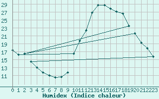 Courbe de l'humidex pour Chamonix-Mont-Blanc (74)